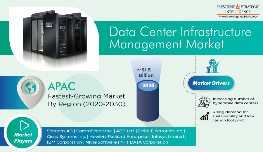 Data Center Infrastructure Management Market Size, Segments Analysis, Future Opportunity, Geographical Regions and Industry Forecast to 2030