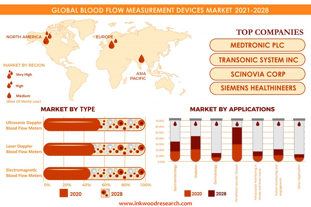 Demand for Advanced Treatment to Accelerate the Global Blood Flow Measurement Devices Market’s Growth 