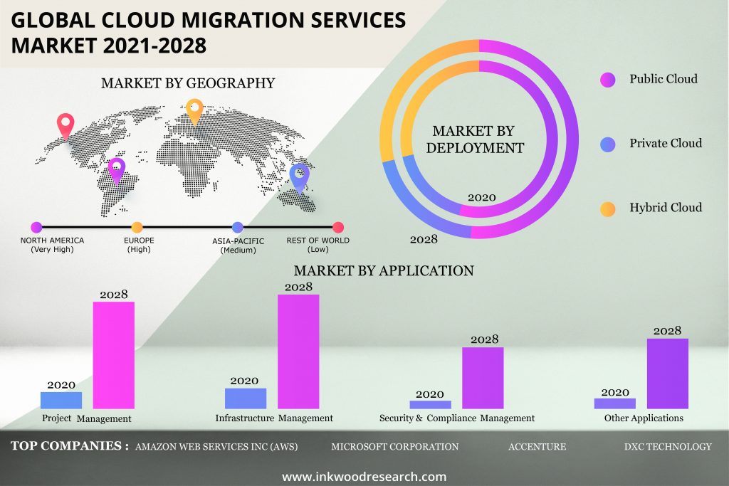 Increased Adoption of Remote Working Expedites the Global Cloud Migration Services Market Growth