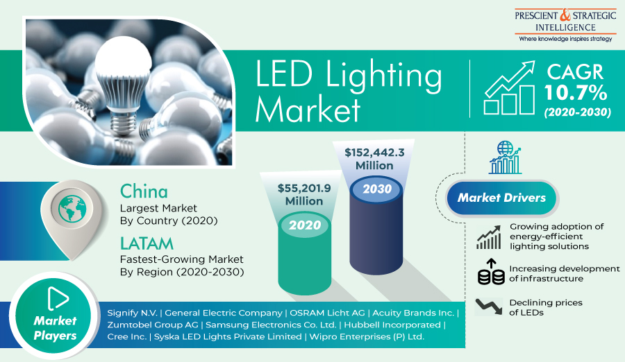 LED Lighting Market To Grow With Double Digit Growth Rate, Key Players - Signify N.V., General Electric Company, OSRAM Licht AG, Acuity Brands Inc., Zumtobel Group AG, Hubbell Incorporated, Cree Inc.