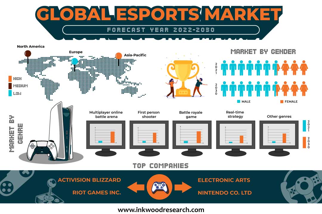 Rising Sponsorships and Franchises facilitates Global eSports Market Growth
