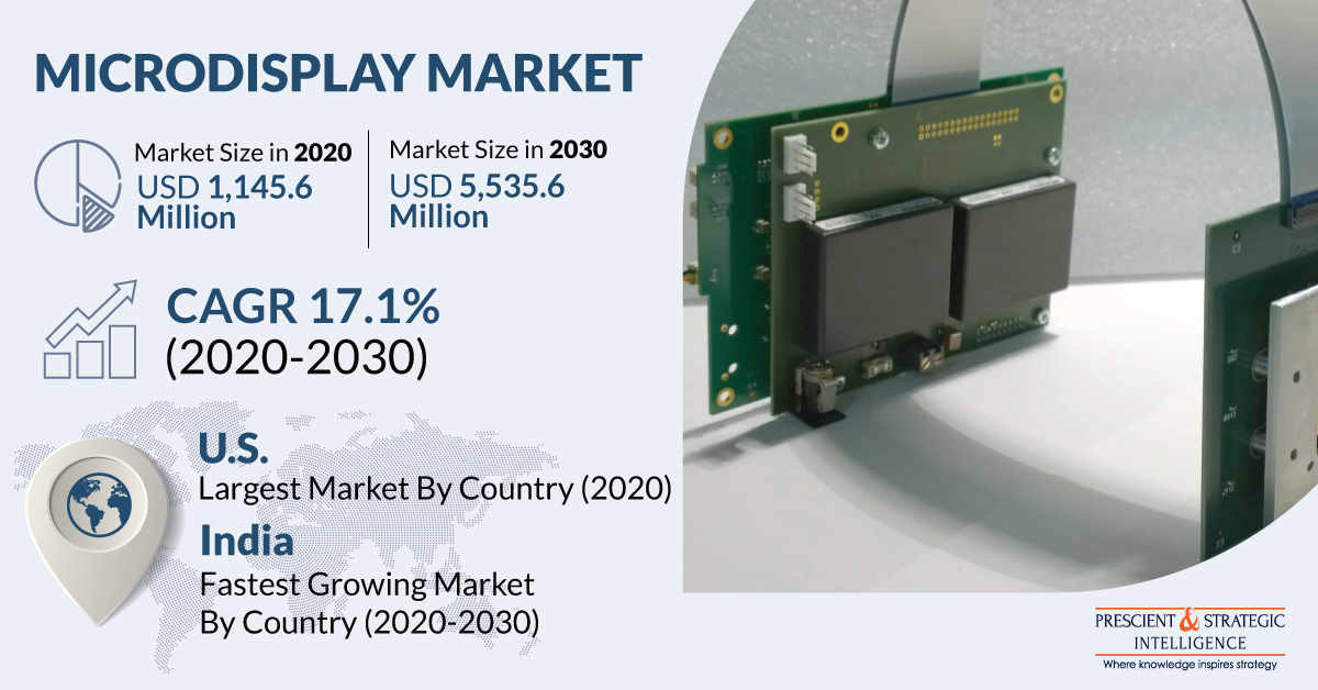 Microdisplay Market Analysis, Present Scenario And The Growth Prospects 2030: Top Key Players are eMagin Corporation, Himax Technologies Inc., Jasper Display Corp., WiseChip Semiconductor Inc.