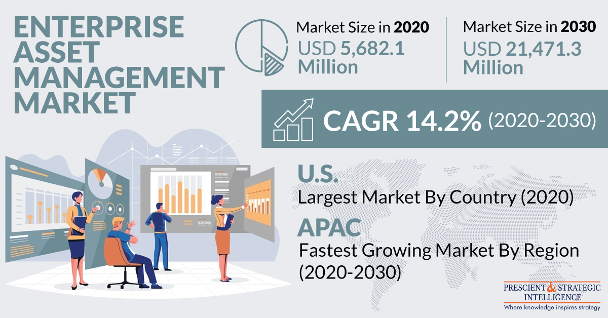 Enterprise Asset Management Market Size, Opportunities, Emerging Trends and Industry Forecast To 2030: Top Key Players are Oracle Corporation, SAP SE, IBM Corporation, Schneider Electric SE, ABB Ltd.