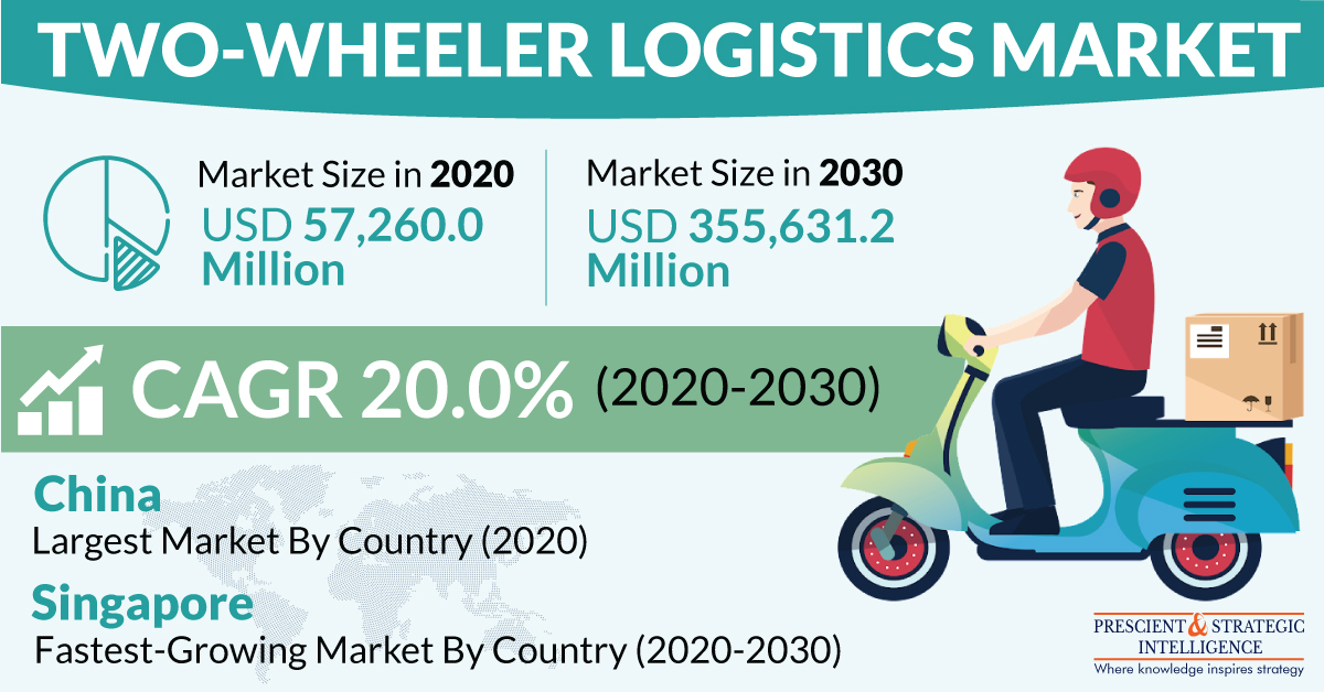 Two-Wheeler Logistics Market to Witness Tremendous Growth Ahead: Key Players Are Stuart Delivery Ltd., Shippify Inc., Meituan, Doorman, Roofoods Limited, FedEx Corp.