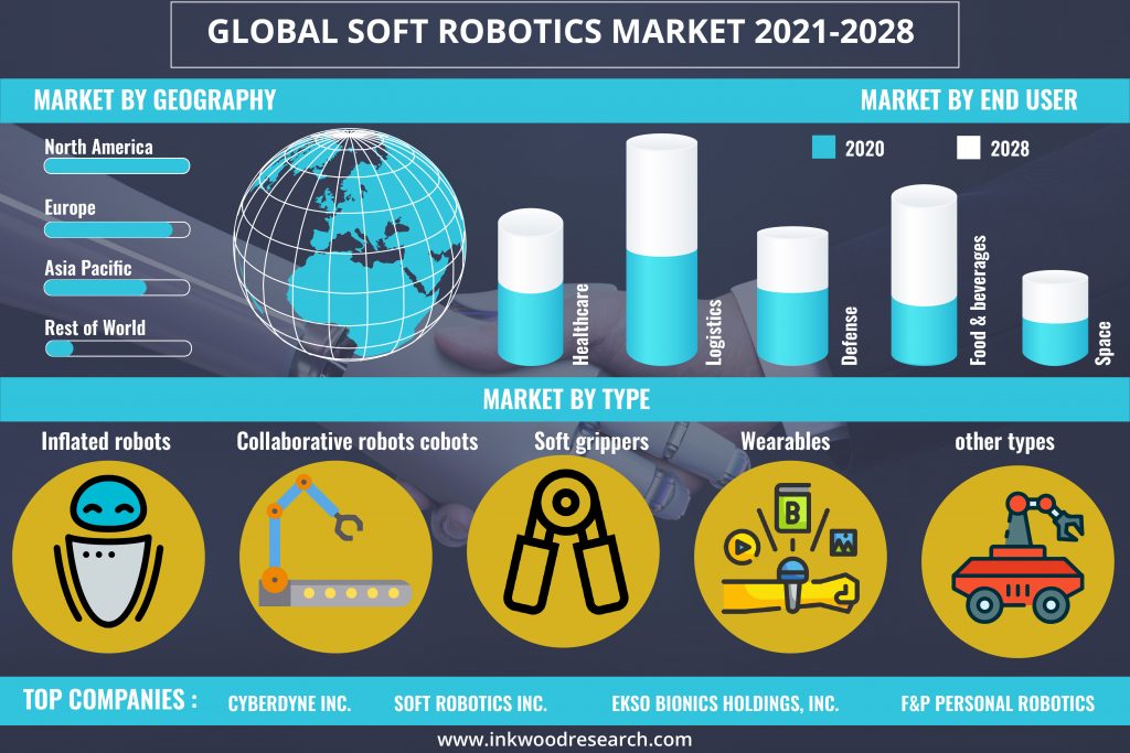 Global Soft Robotics Market to Record Substantial Growth Owing to Rapid Industrial Automation
