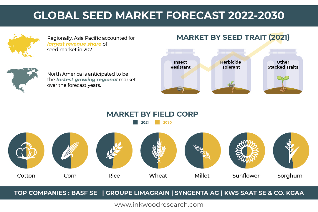 Favorable Government Initiatives to supplement the Global Seed Market Growth