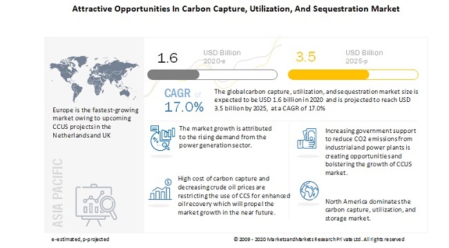 The growing need to reduce CO2 emissions from power plants drives the demand for Carbon Capture, Utilization, and Storage system