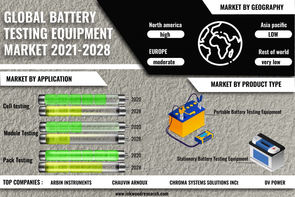 Rising Demand from Battery Industry to Push the Global Battery Testing Equipment Market Growth