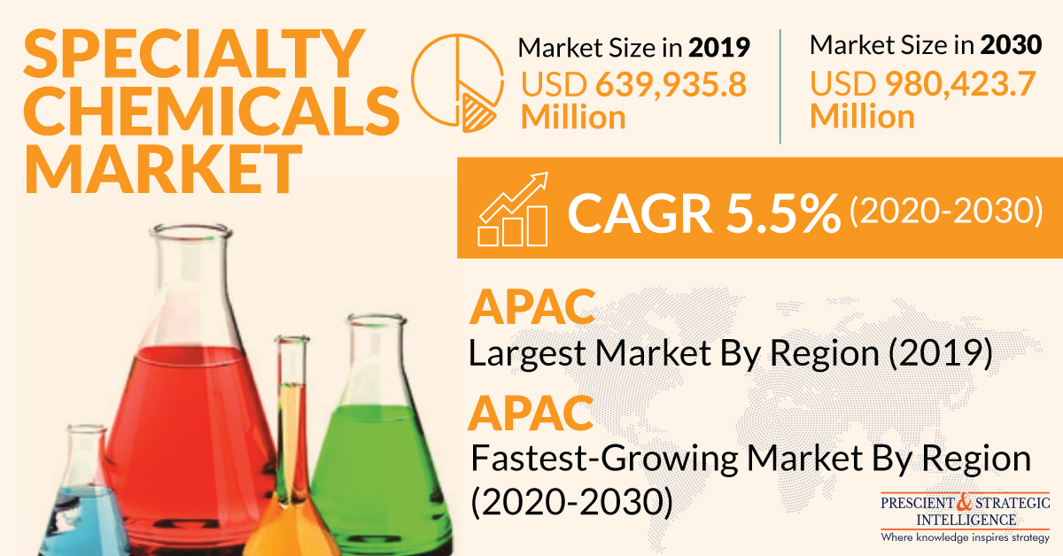 Specialty Chemicals Market Size, Future Opportunity, Current Challenges, Geographical Regions and Industry Forecast to 2030