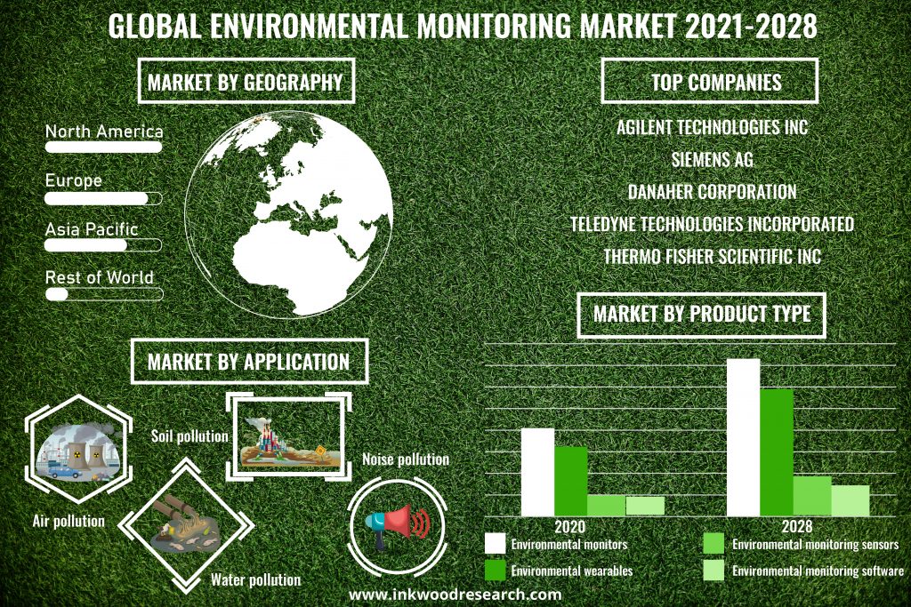 Expanding Green Infrastructure boosts Global Environmental Monitoring Market Growth