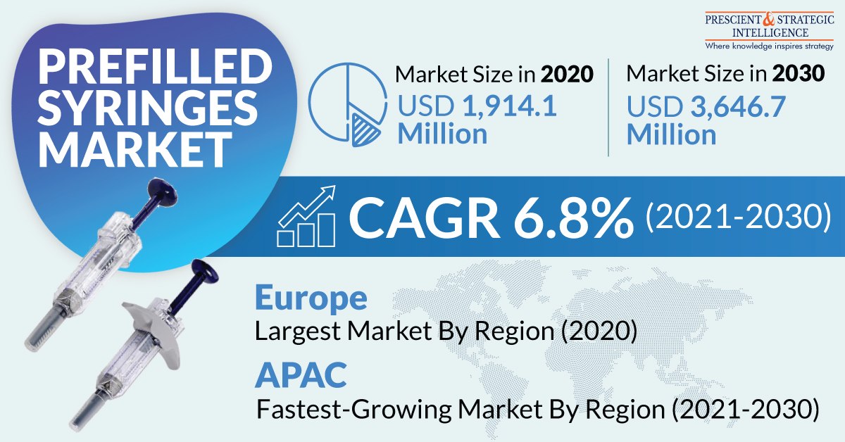 Prefilled Syringes Market in Asia-Pacific Predicted to Exhibit Explosive Growth in Coming Years