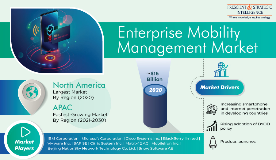 Enterprise Mobility Management Market Size, Business Strategies, Geographical Regions and Analysis Through 2030