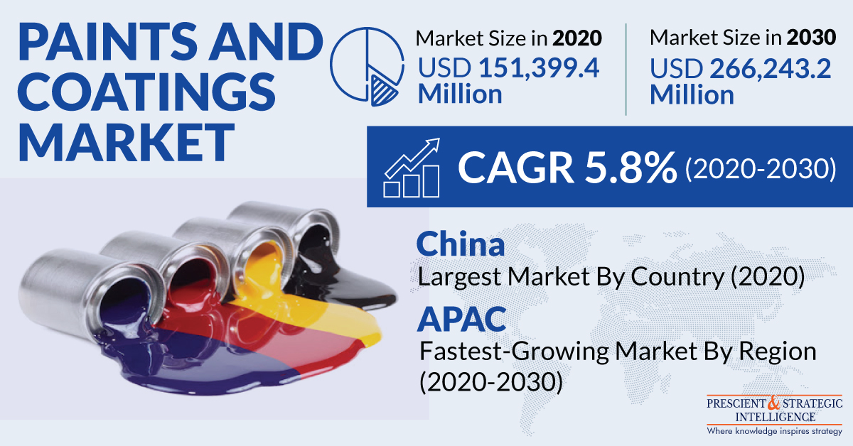 Paints and Coatings Market Trends, Future Opportunity, Current Challenges, Distribution Channel, Key Manufacturers and Business Scenario 2030