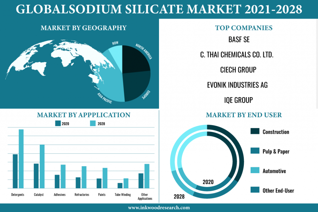 Demand from Rubber Industry to drive the Global Sodium Silicate Market