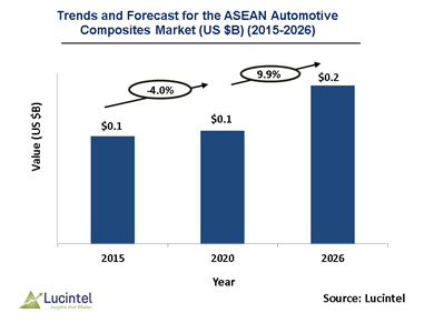 ASEAN Automotive Composites Market is expected to reach $0.2 Billion by 2026 - An exclusive market research report by Lucintel