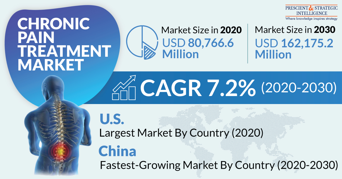 Chronic Pain Treatment Market Trends, Current Challenges, Geographical Analysis and Strategies Adopted by Key Players