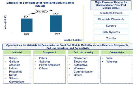 Semiconductor Front End Module Market is expected to grow at a CAGR of 6%-8% from 2022-2027 An exclusive market research report by Lucintel