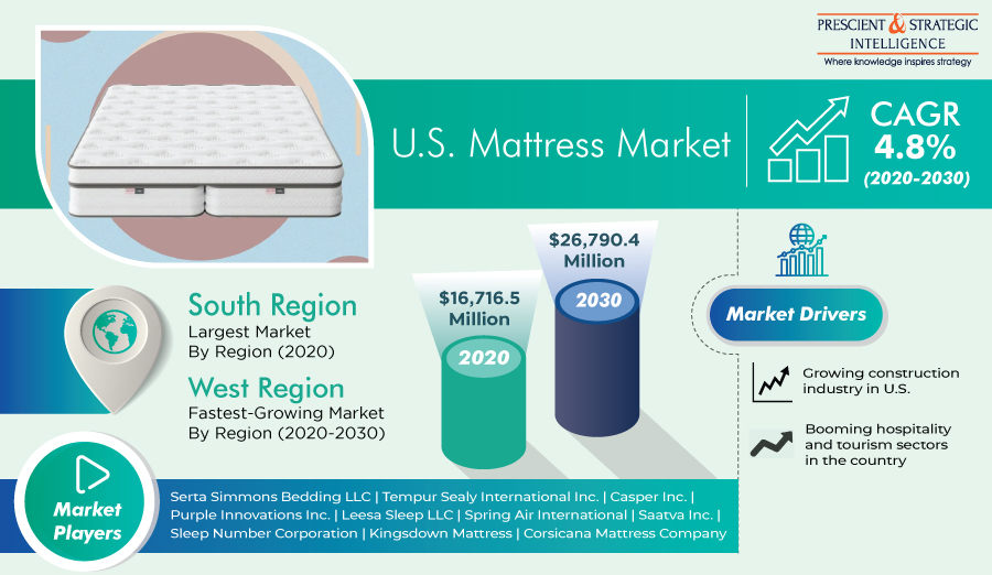 Business Opportunities for Mattress Market Players in The United States - Detailed Study