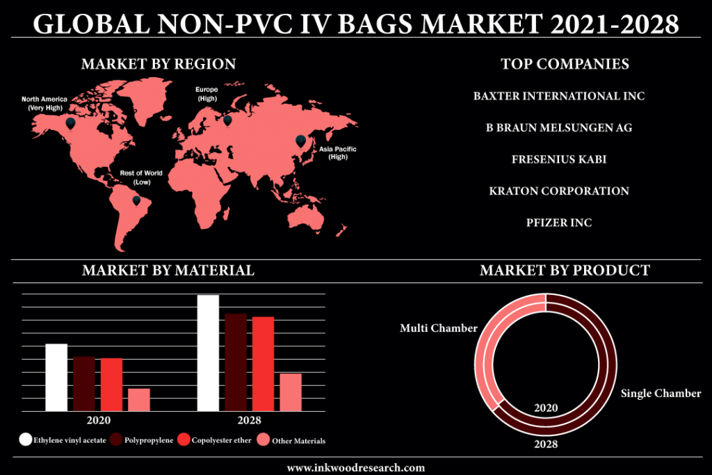 Eco-friendly Properties are Boosting the Global Non-PVC IV Bags Market