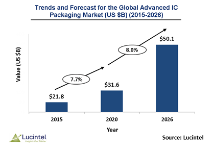 Advanced IC Packaging Market is expected to reach $50.3 Billion by 2026 - An exclusive market research report by Lucintel