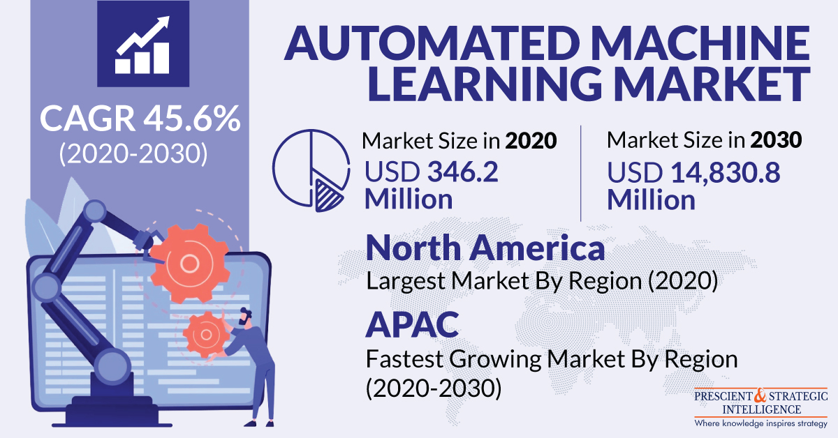 Automated Machine Learning Market Size, Future Opportunity, Emerging Trends, and Growth Forecast Report