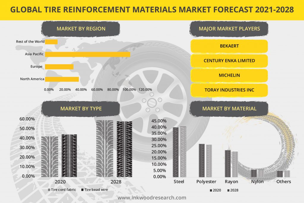 Technological Adoption to Fuel the Global Tire Reinforcement Materials Market