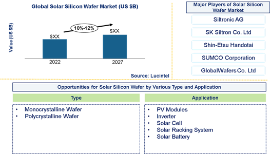 Solar Silicon Wafer Market is expected to grow at a CAGR of 10%-12% from 2022 to 2027 - An exclusive market research report by Lucintel