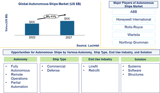 Autonomous Ship Market is expected to grow at a CAGR of 9%-11% from 2022-2027 An exclusive market research report by Lucintel