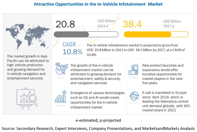 In-Vehicle Infotainment Market Size, Analytical Overview, Growth Factors, Demand, Trends and Forecast to 2027