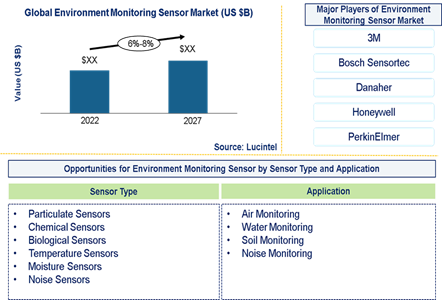 Environment Monitoring Sensor Market is expected to grow at a CAGR of 6%-8% from 2022-2027 An exclusive market research report by Lucintel