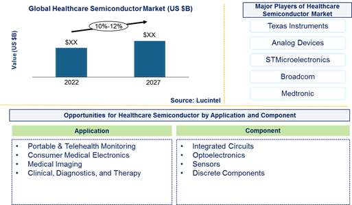 Healthcare Semiconductor Market is expected to grow at a CAGR of 10%-12% from 2022-2027 An exclusive market research report by Lucintel