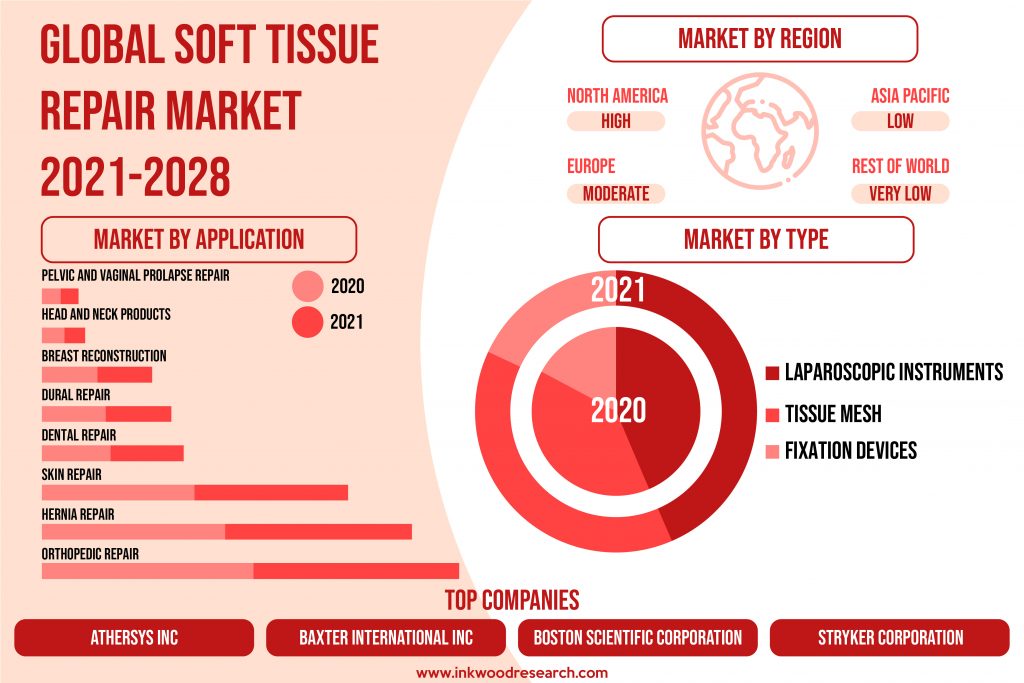 Prevalence of Obesity Supports the Global Soft Tissue Repair Market