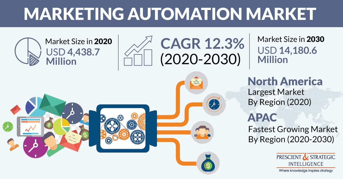Marketing Automation Market Trends, Business Strategies, Regional Outlook, Challenges and Opportunity Analysis