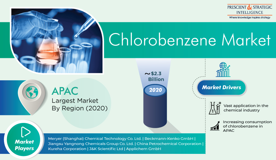 Chlorobenzene Market Research Report - Latest Trends, Regional Outlook And Future Opportunities