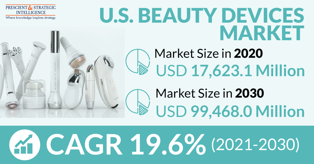 Huge Revenue Jump Expected in United States Beauty Devices Market in Coming Years