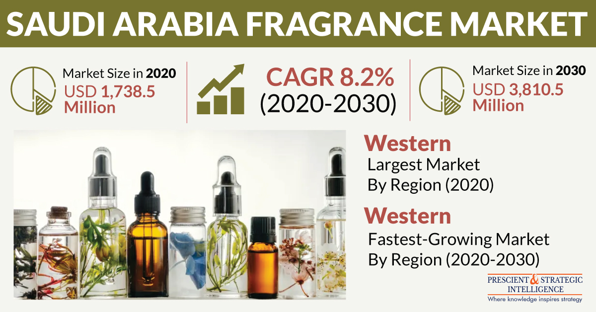 Saudi Arabia Fragrance Market Comprehensive Study Explores Huge Growth in Future