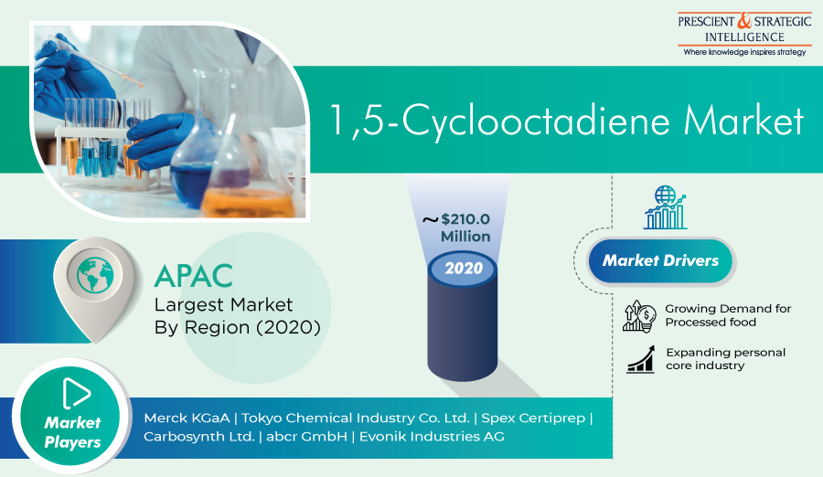 1,5-Cyclooctadiene Market Size, Share, Top Companies, COVID-19 Impacts and Growth Forecast Report