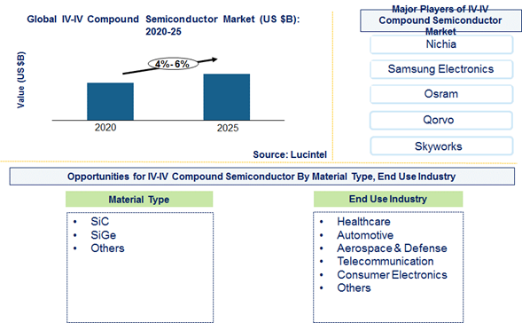 IV-IV compound semiconductor market is expected to grow at a CAGR of 4%-6% by 2025 - An exclusive market research report by Lucintel 