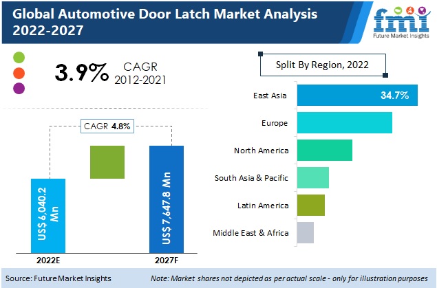 Automotive Door Latch Market is expected to reach a value of US$ 7,647.8 Mn by 2027 end