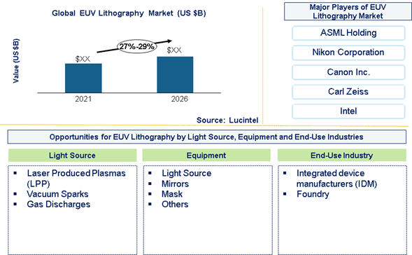 EUV Lithography Market is expected to grow at a CAGR of 27% to 29% from 2021 to 2026 - An exclusive market research report by Lucintel