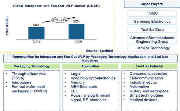 Interposer and Fan-Out WLP Market is expected to grow at a CAGR of 27% to 29% from 2021 to 2026 - An exclusive market research report by Lucintel