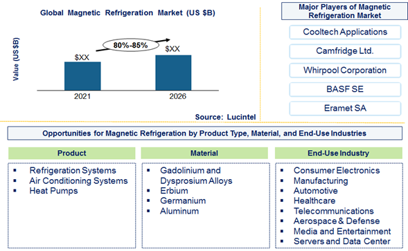 Magnetic Refrigeration Market is expected to grow at a CAGR of 80% to 85% from 2021 to 2026 - An exclusive market research report by Lucintel