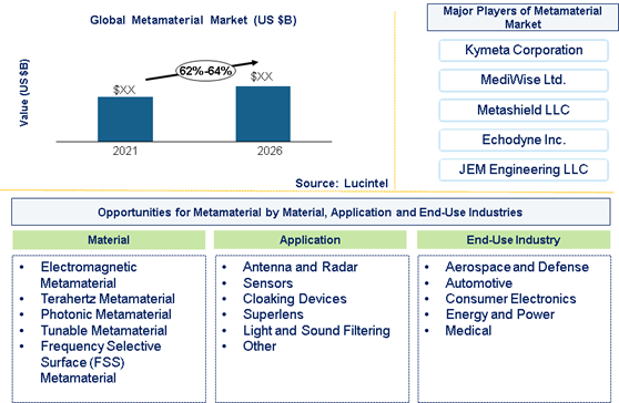 Metamaterial Market is expected to grow at a CAGR of 62% to 64% from 2021 to 2026 - An exclusive market research report by Lucintel