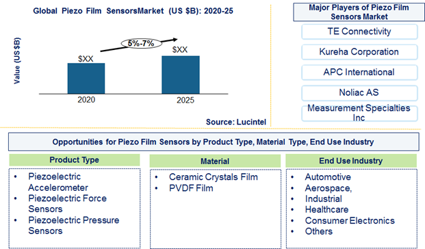 Piezo film sensor market is expected to grow at a CAGR of 5%-7% by 2025 - An exclusive market research report by Lucintel 