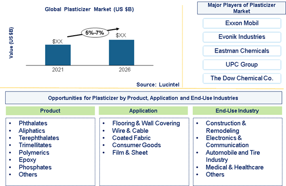 Plasticizer Market is expected to grow at a CAGR of 5% to 7% from 2021 to 2026 - An exclusive market research report by Lucintel