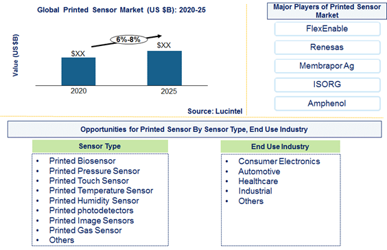 Printed sensor market is expected to grow at a CAGR of 6%-8% by 2025- An exclusive market research report by Lucintel 