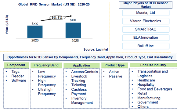 RFID sensor market is expected to grow at a CAGR of 5%-7% by 2025 - An exclusive market research report by Lucintel 