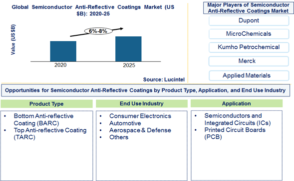 Semiconductor anti-reflective coatings market is expected to grow at a CAGR of 6%-8% by 2025 - An exclusive market research report by Lucintel 