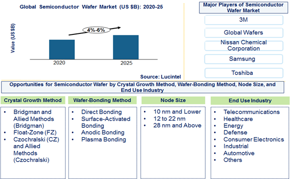 Semiconductor wafer market is expected to grow at a CAGR of 4%-6% by 2025 - An exclusive market research report by Lucintel 