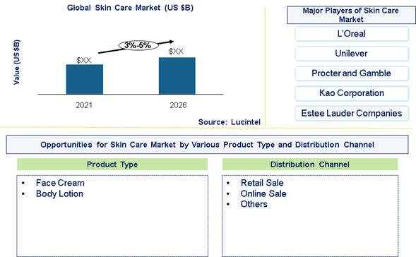 Skin Care Market is expected to grow at a CAGR of 3% to 5% from 2021 to 2026 - An exclusive market research report by Lucintel